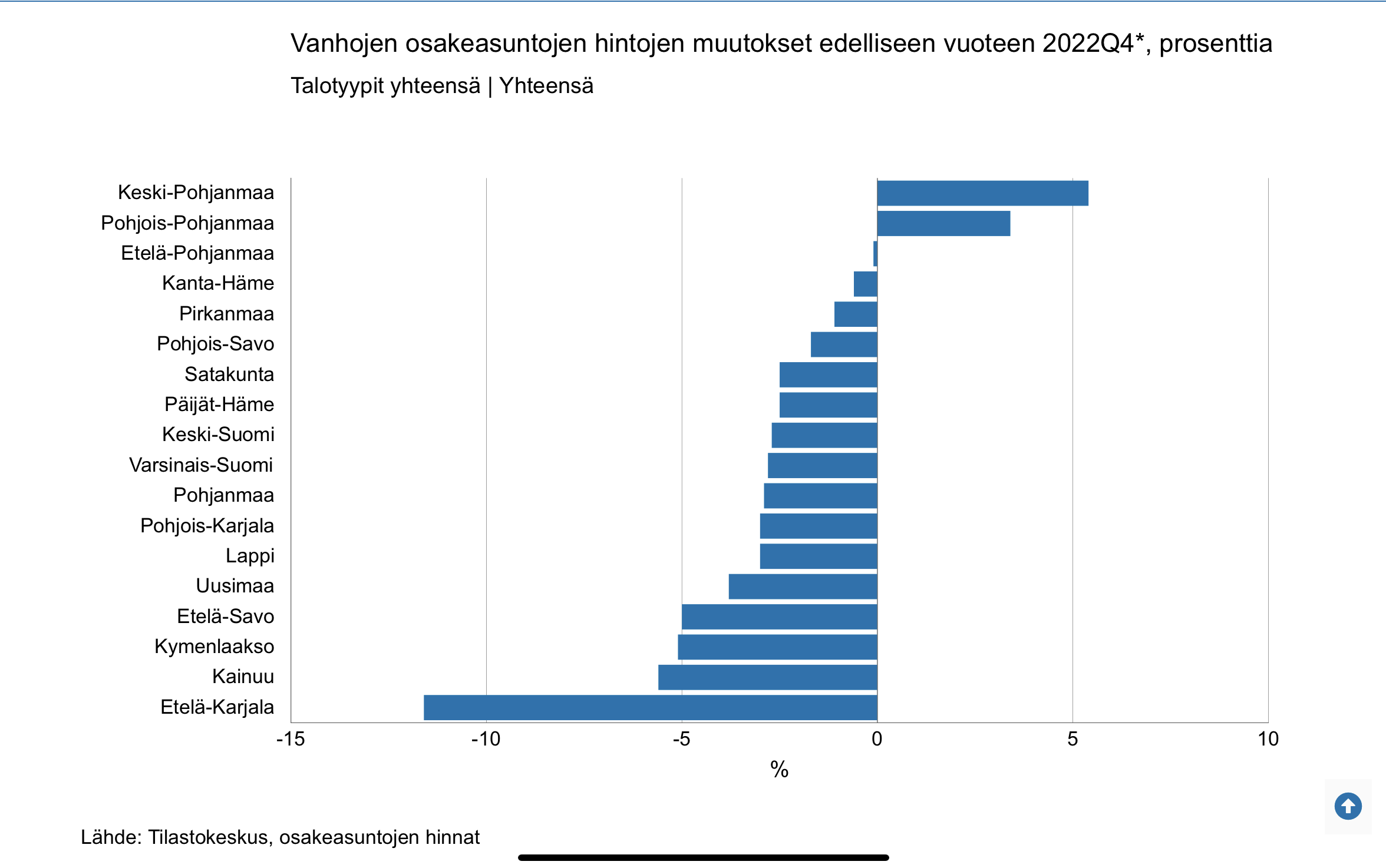 Osakehuoneistojen hintojen muutokset 2022