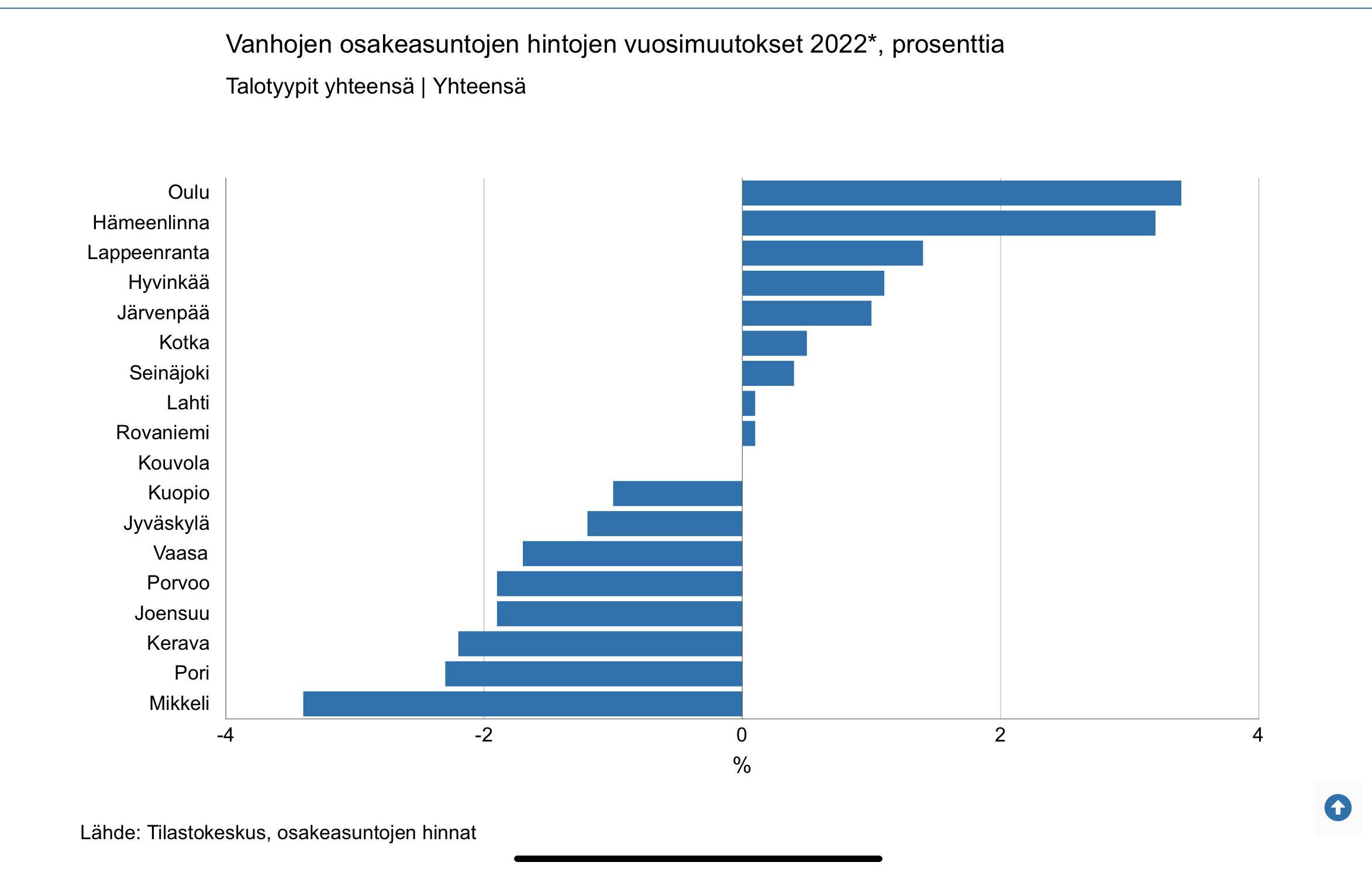 Vanhojen osakeasuntojen hintojen kehitys 2021-2022 (%)