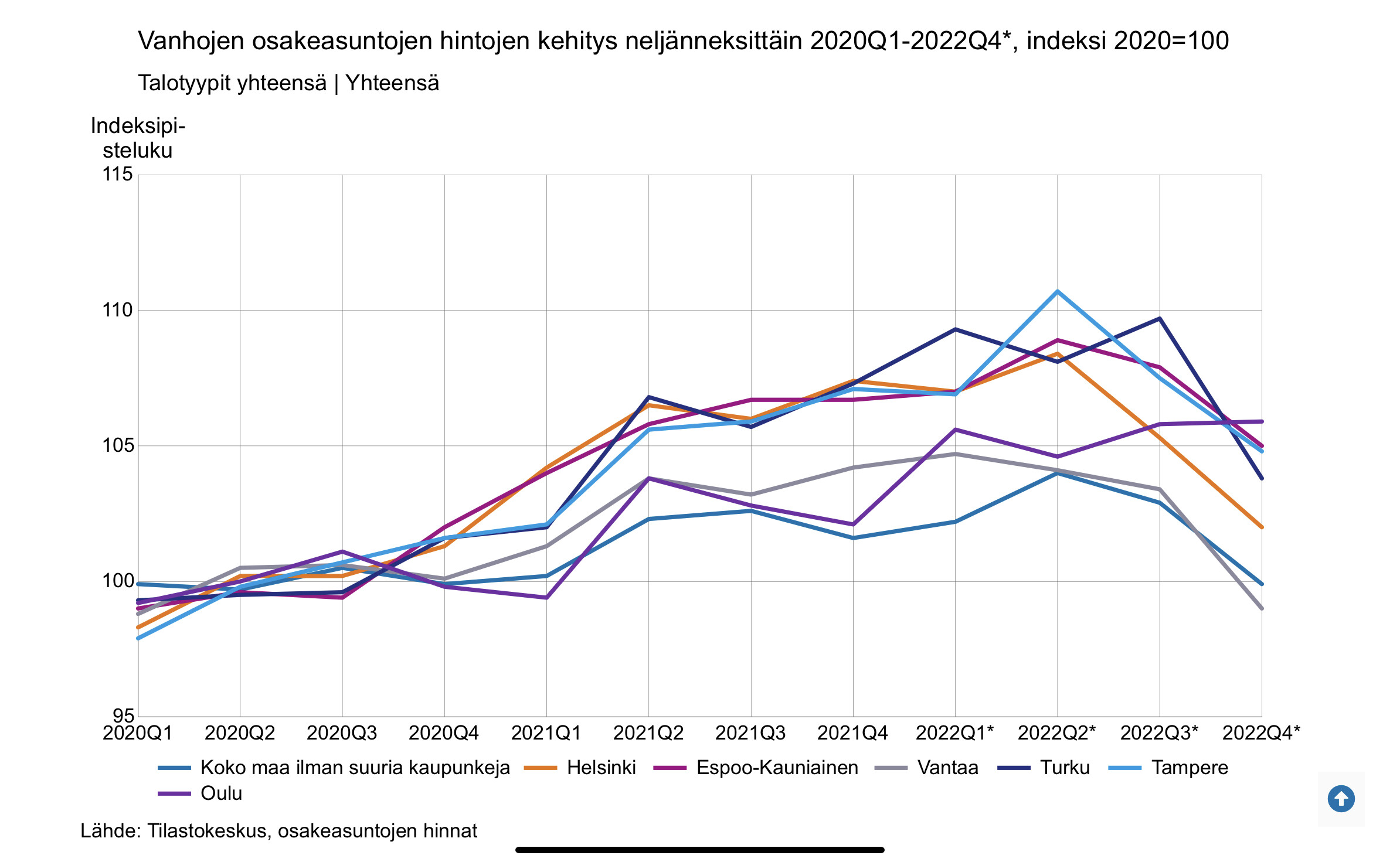 Vanhojen osakeasuntojen hintojen kehitys pk-seutu ja suuret kaupungit