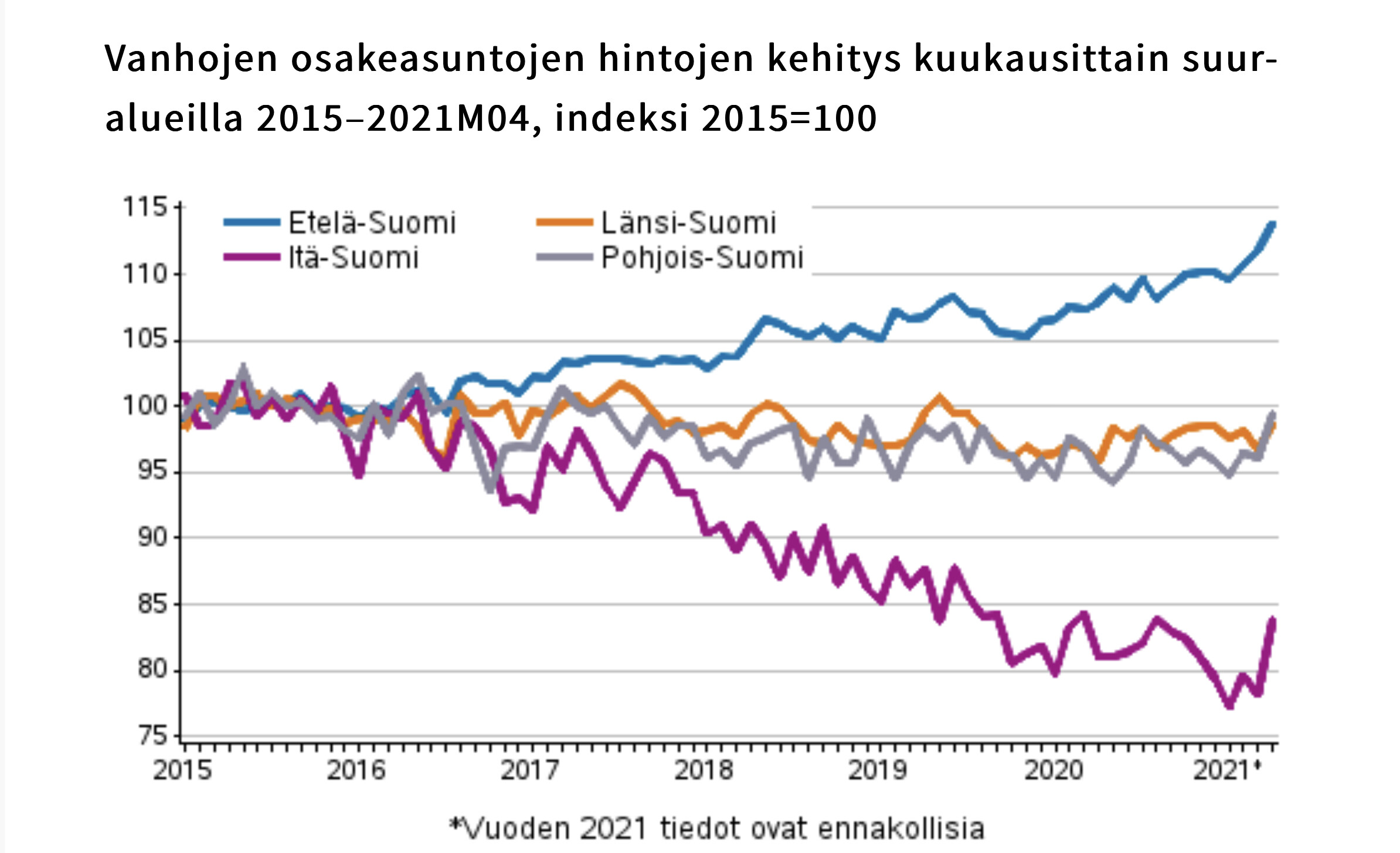 Vanhojen osakeasuntojen hinnat 2015-2021, aluevertailu