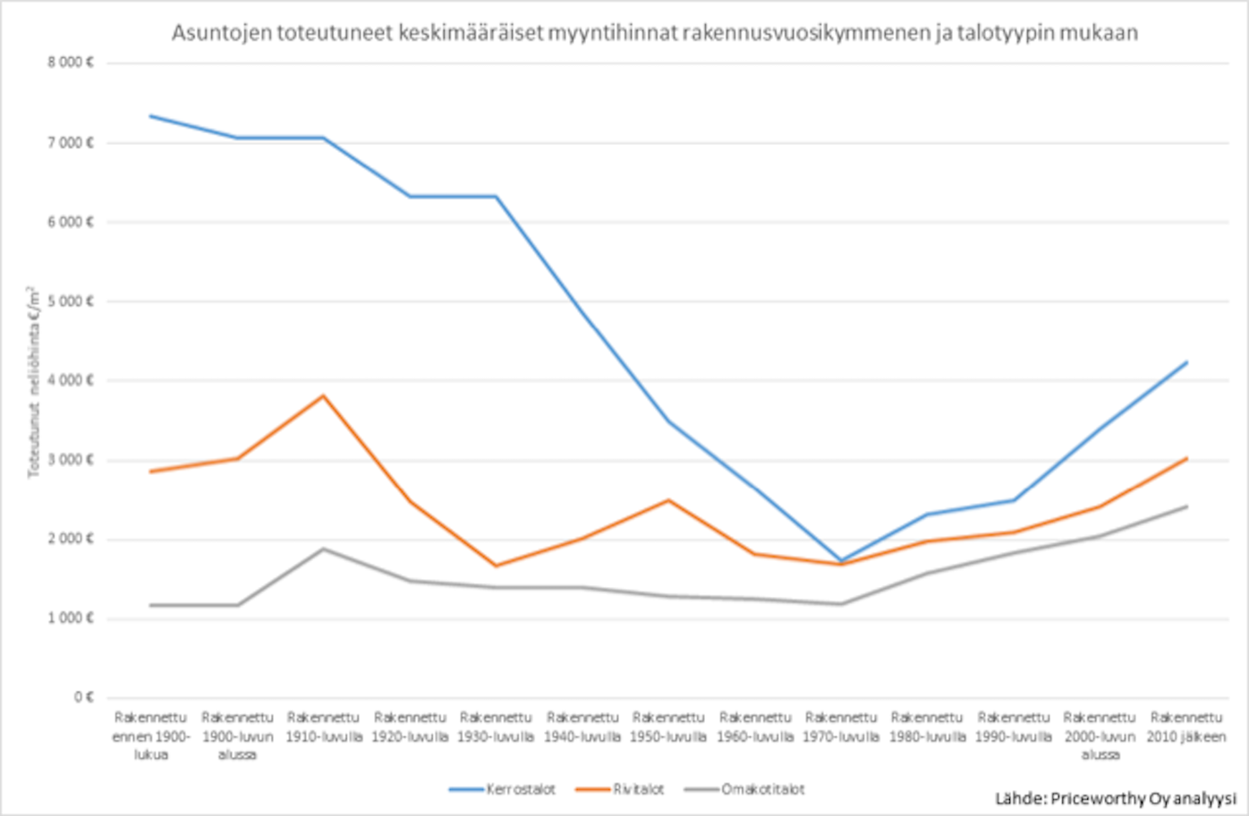 Näin rakennusvuosi vaikuttaa asunnon hintaan - KotiKyla.com